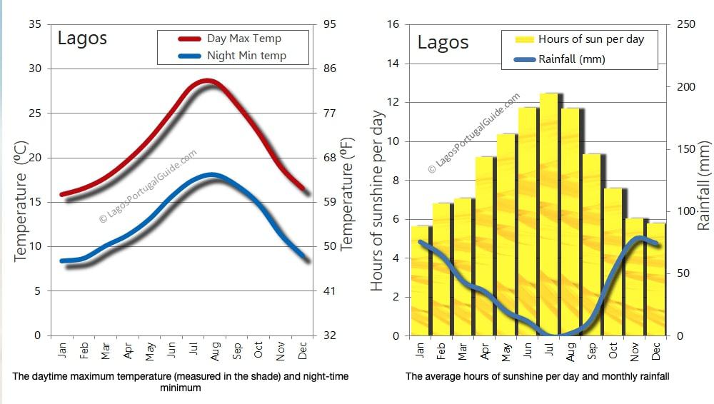 Graph showing the weather temperatures throughout the year in Lagos Portugal
